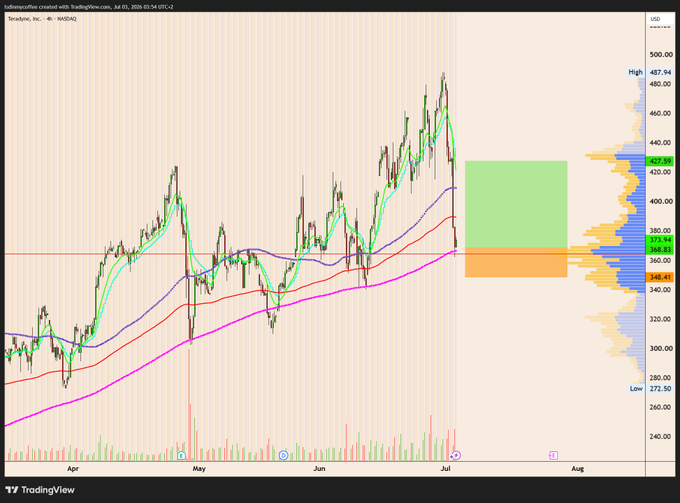 This is a cryptocurrency chart showing the price action of $TER, Teradyne, Inc. NASDAQ, with indicators and analysis overlaid to suggest a potential bounce or decline. The green and orange shaded boxes likely represent target price ranges or support/resistance levels.