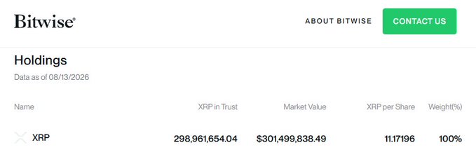 Bitwise XRP Trust holdings page showing 298,961,654.04 XRP in trust, with a market value of $301,499,838.49 and 11.17196 XRP per share as of 08/13/2026.