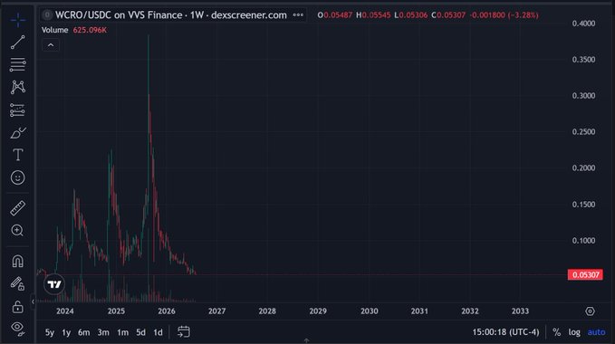 A TradingView weekly chart of WCRO/USDC on WS Finance shows the price at $0.05487, down 3.28% with a volume of 625,096K, displaying a dramatic price spike to ~$0.4000 in late 2025 followed by a sharp collapse to current lows—visualizing the painful decline of $CRO that the post laments.