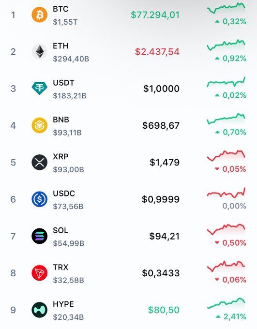 A cryptocurrency market ranking shows BTC at $77,294.01, ETH at $2,437.54, USDT at $1.0000, BNB at $698.67, XRP at $1.479, USDC at $0.9999, SOL at $94.21, TRX at $0.3433, and HYPE at $80.50.
