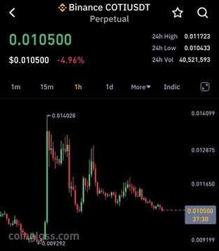 A Binance trading chart shows the COTIUSDT Perpetual pair declining 4.96% to $0.010500, with a 24-hour range of $0.010433–$0.011723 and volume of 40,521,993. The image relates to the post by illustrating the current downtrend, suggesting a potential rebound opportunity toward the predicted 0.013/0.016 targets.