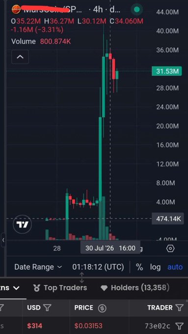 A TradingView chart shows a cryptocurrency's dramatic price spike from a baseline near 474.14K up to a peak of 36.27M on July 30, with the ticker partially redacted but suggesting BSC-related activity, supporting the post's claim that "BSC season is coming soon." The chart displays current price at 31.53M after a -3.31% decline, with volume at 800.874K and 13,358 holders.