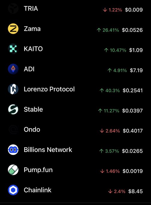 A dark-themed cryptocurrency market tracker showing various tokens including TRIA (down 1.22%), Zama (up 26.41%), KAITO, ADI, Lorenzo Protocol (up 40.3%), Stable, Ondo, Billions Network, Pump.fun, and Chainlink with their prices and percentage changes.