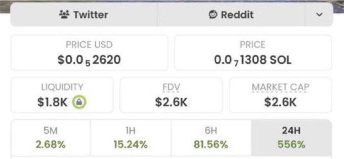 A cryptocurrency tracking interface displays a token priced at $0.052620 USD or 0.071308 SOL, with $1.8K liquidity, $2.6K FDV and market cap, and price changes of 2.68% (5M), 15.24% (1H), 81.56% (6H), and 556% (24H), along with Twitter and Reddit tabs.