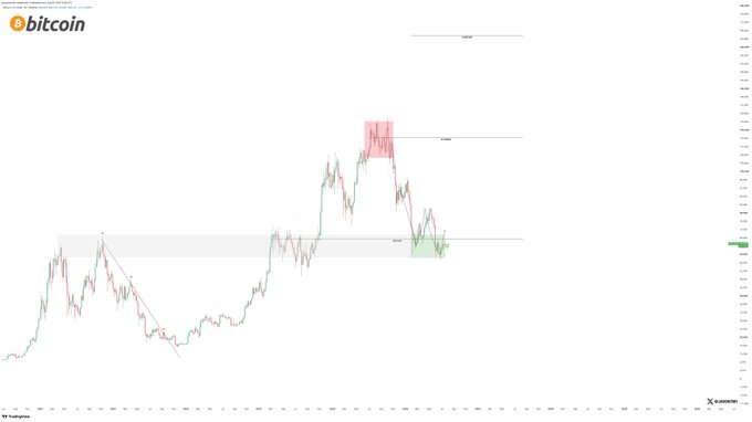 A TradingView Bitcoin (BTC) price chart showing a candlestick pattern that has rallied from around $17K, reaching the projected $67,559 level (marked in green) after pulling back from the $116,652 resistance (marked in red). The chart visually supports the post's narrative by displaying the price's journey between these two key technical levels.