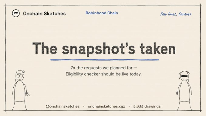 A webpage graphic for 'Onchain Sketches' on Robinhood Chain announces 'The snapshot's taken' in bold text, noting '7x the requests we planned for' and 'Eligibility checker should be live today,' with '3,333 drawings' displayed alongside hand-drawn characters.