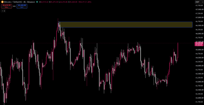 A TradingView Bitcoin/USDT (BTCUSDT) 4-hour candlestick chart on Binance showing price around $45,418, with a highlighted supply zone roughly between $65,750–$67,500.