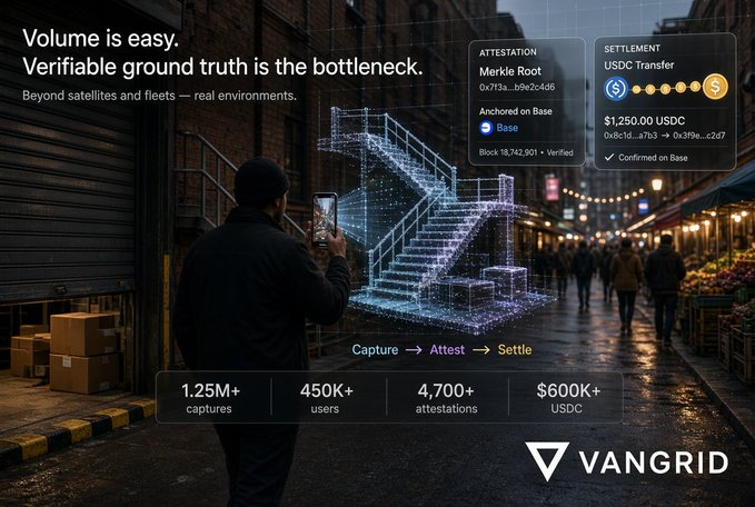 A promotional graphic for "VANGRID" featuring a street scene with a holographic staircase overlay, captioned "Volume is easy. Verifiable ground truth is the bottleneck," showing metrics like 1.25M+ captures and $600K+ USDC.
