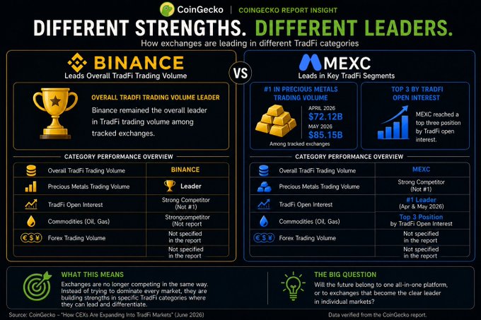 The image is a CoinGecko Report Insight infographic titled "Different Strengths. Different Leaders," comparing Binance and MEXC across TradFi trading categories. It highlights Binance as the overall TradFi trading volume leader ($72.12B as of April 2026, up from $85.15B in May 2025), while MEXC leads in precious metals volume and ranks top 3 in TradFi open interest, with category breakdowns showing each exchange's specific strengths in metals, commodities, and open interest.

The chart directly supports the post's point that exchanges aren't simply competing on overall volume—Binance dominates total TradFi volume, but MEXC carves out leadership in niche categories like precious metals, showing the market has become segmented rather than winner-take-all.