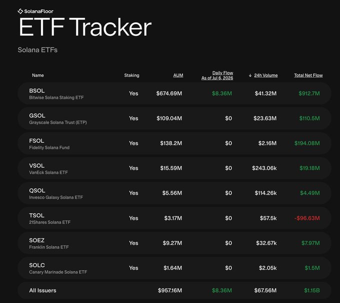 The image shows the "ETF Tracker" dashboard from SolanaFloor, displaying data for nine Solana ETFs as of July 6, 2026. BSOL (Bitwise Solana Staking ETF) leads the pack with $674.69M AUM and $8.36M in daily net flows, while the total net flow across all issuers reaches $1.15B. The dashboard visually supports the post's claim of $8.36M in net inflows led by BSOL, the highest daily inflows in nearly two months.