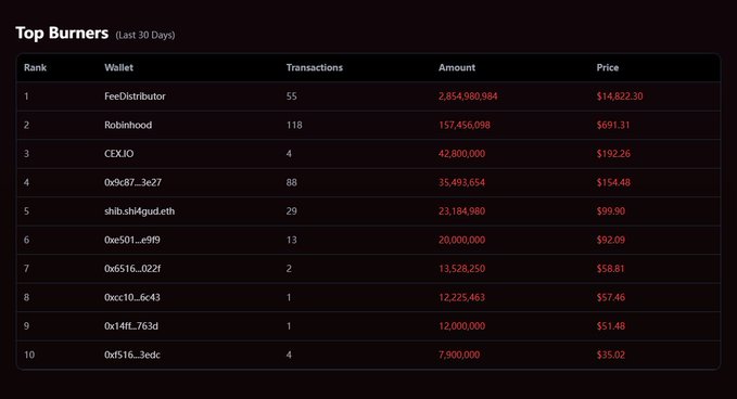A "Top Burners (Last 30 Days)" leaderboard displays the top 10 wallets by SHIB token burn transactions, led by FeeDistributor with 55 transactions totaling 2,854,980,984 tokens at a price of $14,822.30, followed by Robinhood (118 transactions, 157,455,098 tokens) and CEDX.IO (4 transactions, 42,800,000 tokens). The image supports the post's claim by showcasing significant SHIB burning activity, including "shib.shi4gud.eth" at rank 5 with 29 transactions and 23,184,980 tokens burned, suggesting active "whale" contributions to reducing the token supply.