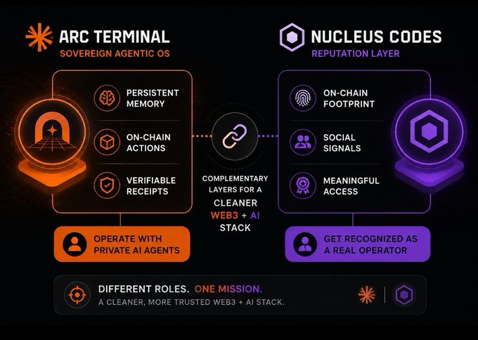 An infographic comparing "ARC TERMINAL" (Sovereign Agentic OS) and "NUCLEUS CODES" (Reputation Layer) as complementary layers for a cleaner Web3 + AI stack.