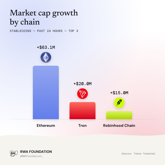 A bar chart titled "Market cap growth by chain" shows the top 3 stablecoin chains by 24-hour market cap growth, with Ethereum leading at +$63.1M, followed by Tron at +$20.0M and Robinhood Chain at +$15.0M. The chart, shared by RWA Foundation (@RWAFoundation_) with data from Token Terminal, visually supports the post's claim that Ethereum led stablecoin market cap growth over the past 24 hours.