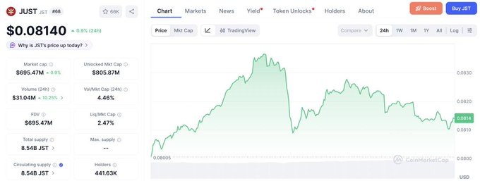 The image shows a screenshot of a trading platform called JustLendDAO, which has shown significant growth recently. It displays a chart showing upward trends in market activity, with a large upward trend indicating growing interest. The post also mentions other cryptocurrencies gaining momentum, possibly influencing market behavior.
