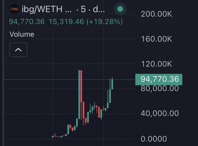 A financial chart displaying the 'ibg/WETH' trading pair on a 5-day interval, showing a candlestick pattern with a current price of 94,770.36 (+19.28%).