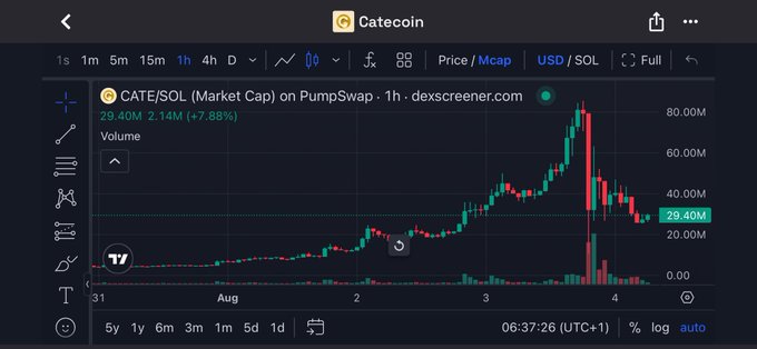 A candlestick chart from DexScreener shows CATE/SOL on PumpSwap with a market cap of $29.40M (+7.88%) after peaking near $80M, illustrating the sharp pump-and-dump pattern referenced in the post as a classic "buy high, sell low" FOMO trap.
