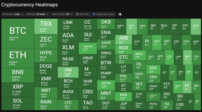 The image shows a cryptocurrency heatmap displaying a broad market rally, with Bitcoin (BTC) up 3.94% to $61,757.66 and Ethereum (ETH) up 4.73% to $2,696.71, alongside gains in XRP (+6.22%), Solana (+5.77%), and Dogecoin (+7.37%), reflecting the risk-on sentiment and easing Middle East oil supply concerns mentioned in the post that have lifted crypto prices.