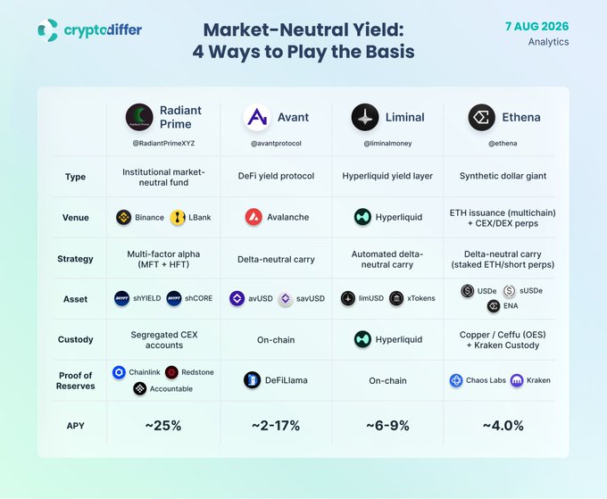 An infographic from cryptodiffer dated 7 AUG 2026 comparing market-neutral yield platforms including Radiant Prime, Avant, Liminal, and Ethena, with details on venues, strategies, assets, custody, proof of reserves, and APY ranging from 4.0% to 25%.