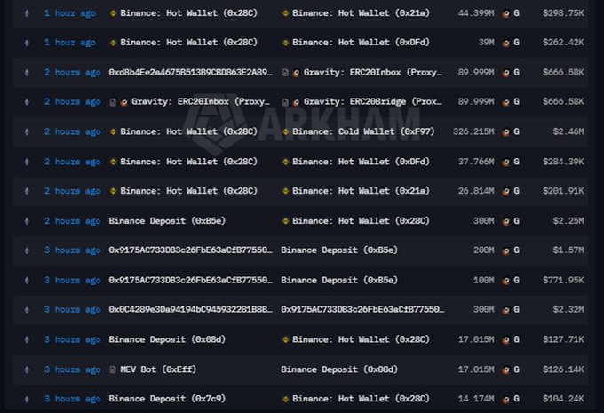 A blockchain transaction tracker displays recent whale transfers involving Binance Hot Wallets, Binance Deposits, and Gravity cross-chain bridge contracts, with amounts ranging from $104K to $2.46M.