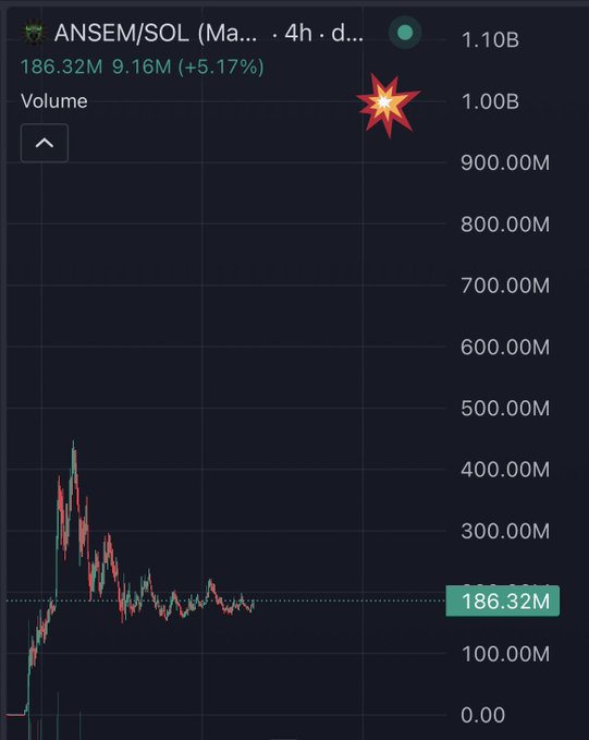 A 4-hour trading chart for $ANSEM/SOL on a memecoin platform shows the price consolidating in a narrow range around 186.32M (down 5.17% with 9.16M volume), well below the 1B peak marked by an explosion emoji, visually reinforcing the post's argument that prolonged sideways action is building pressure for a massive breakout toward the "billions" target.