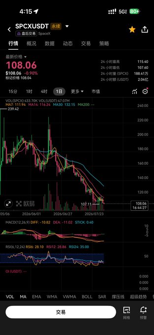 A mobile trading app screenshot showing SPCXUSDT cryptocurrency chart with a current price of $108.06, displaying candlestick patterns and technical indicators (MACD, RSI) on a 1-day timeframe with a notable downtrend.