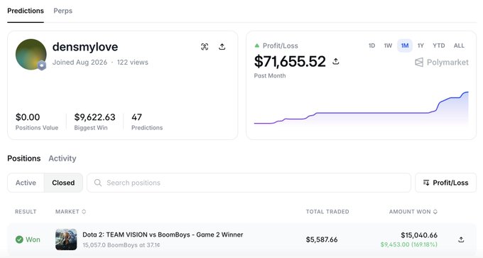 A Polymarket profile screenshot of user "densmylove" (joined August 2024) showing a 1-month profit/loss of $71,655.52 with only 122 profile views, including a recent winning position on "Dota 2: TEAM VISION vs BoomBoys - Game 2 Winner" that earned $15,040.66 (169.18% return) on a $5,587.66 trade, supporting the post's claim of a profitable, under-the-radar trader.