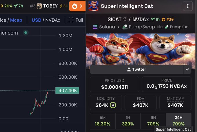A screenshot of a cryptocurrency tracker showing the "Super Intelligent Cat" ($SICAT/NVDAx) token on Solana via PumpSwap, displaying a current price of $0.0004211, market cap of $407K, liquidity of $64K, and notable 1H (329%) and 6H/24H (709%) gains—visually supporting the post's bullish pitch for the token with its $5M target.