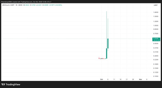 A TradingView chart showing the c8bitmusk/USDT trading pair on MEXC, displaying a dramatic price spike on October 8, 2026 with a 54.58% increase to 0.5089.