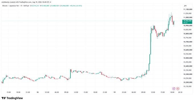 This TradingView chart shows Bitcoin/Japanese Yen (BTC/JPY) on a 15-minute timeframe from August 18-19, 2024, displaying BTC's dramatic rally to a new all-time high of ¥11,088,920 (over ¥11 million) on Japanese exchange bitFlyer. The image directly illustrates the joke's punchline—a Bitcoin maximalist would rather celebrate 11 million in their local currency than a traditional happy hour—capturing the euphoric mood of the price surge.