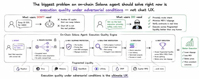 The image features a whiteboard-like diagram showcasing a process involving an on-chain Solana agent for improving execution quality under adversarial conditions compared to the current state of surface-level user experience (UX). It appears that the agent should optimize its execution strategy by considering certain factors such as execution quality, user feedback, and performance metrics. The text in the image also highlights the importance of prioritizing specific aspects of the user interface based on these criteria, ultimately aiming for better overall user satisfaction or better trade-offs between different goals.