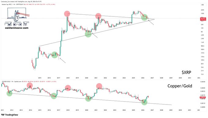 The image shows two TradingView monthly charts—a long-term XRP/USD price chart on top and a Copper/Gold (Copper/Gold) ratio chart below—both featuring descending wedge patterns highlighted with green and red circles marking key breakout points. The post claims XRP is "about to explode," with the charts suggesting an impending bullish breakout from a multi-year descending wedge formation, reinforced by the correlation shown between copper/gold trends and XRP price action.