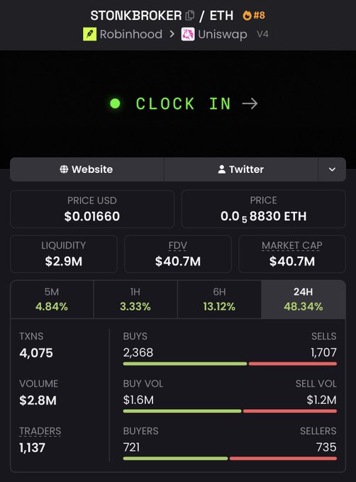 Trading dashboard for STONKBROKER / ETH pair (Robinhood/Uniswap v4), showing price $0.01660, liquidity $2.9M, FDV $40.7M, and 24H price change of 48.34%.