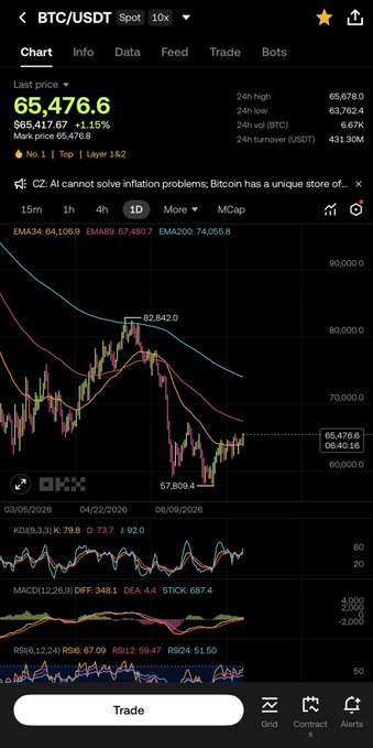 A Binance trading chart for BTC/USDT showing Bitcoin's last price at 65,476.6 (down 1.15%), with 24h high of 65,678.0, 24h low of 63,782.4, and technical indicators including EMA, KDJ, MACD, and RSI visible below the candlestick chart.