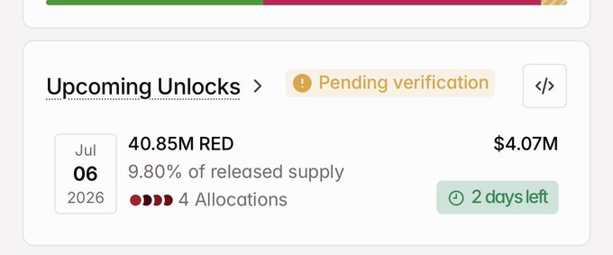 A token unlock dashboard showing $RED is set to release 40.85M tokens on July 6, 2026, valued at $4.07M, representing 9.80% of released supply across 4 allocations, with 2 days remaining until the pending verification event.