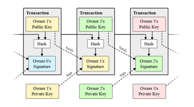 A diagram illustrating Bitcoin's transaction verification process across three sequential transactions, where each transaction contains the next owner's public key, a hash, and the previous owner's signature signed with their private key, visually demonstrating the cryptographic chain that gives Bitcoin its inherent transparency and verifiability—supporting the claim that Bitcoin already possesses all the clarity it needs through its transparent, mathematically verifiable architecture.