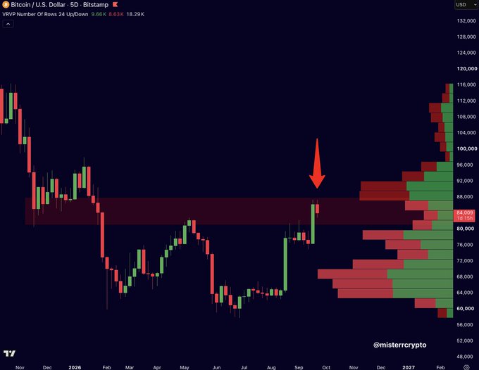 A Bitcoin/USD 5D Bitstamp candlestick chart from misterrcrypto shows BTC rallying toward a highlighted volume resistance zone between $84K–$88K (marked with a red arrow), with the visible VRVP data confirming heavy supply overhead before the $100,000 level. The chart illustrates the post's thesis: price is pressing into this key volume barrier, and a decisive breakout could open a clear path toward six figures.