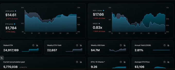 A dark-themed cryptocurrency dashboard displaying ETH/stock price ($14.61 NAV shares, $1,784 ETH price), MNAV at 0.83x, Staked ETH (4,917,189), Weekly ETH Yield (2,657), Weekly USD Gain ($4.7M), Annual Yield CESR (2.81%), and a current accumulation goal of 5,770,038 ETH.