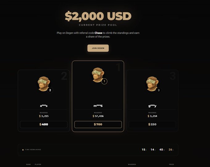 A "$2,000 USD Current Prize Pool" leaderboard with 15 days, 14 hours, 40 minutes, and 26 seconds remaining, featuring three ranked players (m***6 at 1st with $57,436 wagered and $700 prize, a***s at 2nd with $3,215 and $400, g***y at 3rd with $3,214 and $250), promoting Degen.com with the referral code "Chase" to climb the standings and earn a share of the prizes.