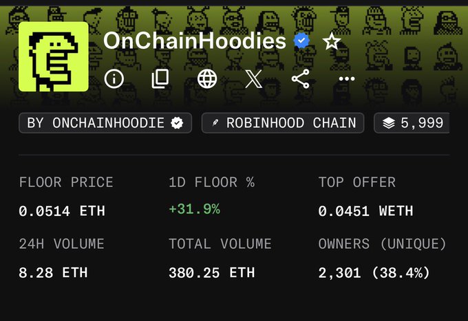 A screenshot shows the 'OnChainHoodies' NFT collection page on Robinhood Chain, featuring a floor price of 0.0514 ETH, a 1D floor change of +31.9%, and a total volume of 380.25 ETH.