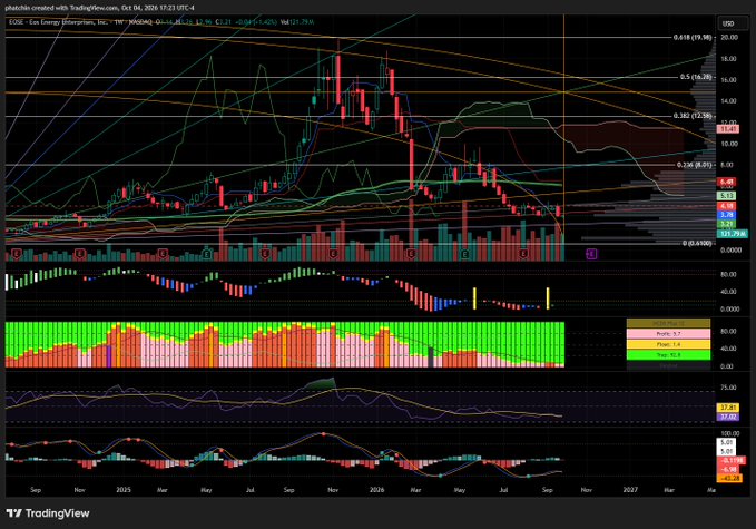 A TradingView candlestick chart for EDGE on the Energies platform (NASDAQ), displayed in USD, showing price action from late 2024 through projected to 2027 with multiple technical indicators including moving averages, volume, and oscillators.