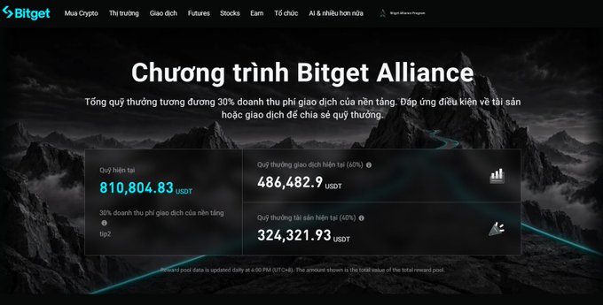 The image displays the Bitget Alliance program page in Vietnamese, showing a reward pool of **810,804.83 USDT** with current distributions of **486,482.9 USDT** (60%) in trading fee rebates and **324,321.93 USDT** (40%) in holding asset rebates, aligning with the post's promotion of Bitget's share and reward events for users.