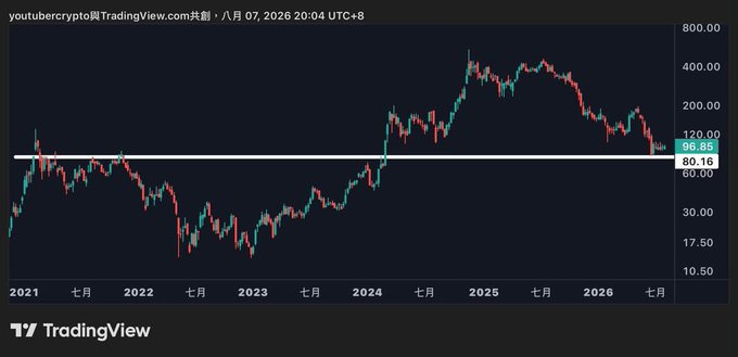 A TradingView chart shows Strategy (formerly MicroStrategy) stock declining from a 2025 peak above $400 to around $96.85, with strong support visible near the $80 level — aligning with the post's claim that $80 is a solid floor for starting dollar-cost averaging ahead of an anticipated bull market.