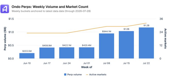 A bar and line chart titled 'Ondo Perps: Weekly Volume and Market Count' shows weekly perp volume growing from $203.5M on Jun 10 to $1.2B on Jul 22, with active markets rising to roughly 30.