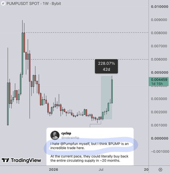 A TradingView chart of PUMPUSDT (Pump.fun's token) shows a 228.07% gain over 42 days, with the price currently at 0.00459, aligning with the post's claim of a 3x gain worth approximately $230k. A tweet from @nobrrainflip ("cyclop") is overlaid, highlighting that at the current buyback pace, Pump.fun could repurchase its entire circulating supply in ~20 months, supporting the bull case for the trade.
