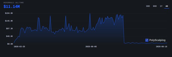 The image shows a PolyScalping chart tracking "Referrals - All Time" payouts totaling $11.14M, with the line spiking up to around $194.6K before collapsing dramatically near August 16, 2026 to near zero—visually confirming the post's data that daily referral payouts plunged roughly 96% from June's ~$132.3K peak to under $5.8K in August.