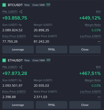 A trading interface displays two open perpetual positions: BTCUSDT Perp with a PNL of +93,858.75 USDT, ROI of +449.12%, size of 2,089,824.52 USDT, entry price of 77,750.26, mark price of 81,242.20, and margin of 20,898.25 USDT; and ETHUSDT Perp with a PNL of +97,873.28 USDT, ROI of +467.51%, size of 2,093,501.97 USDT, entry price of 2,398.88, mark price of 2,511.03, and margin of 20,935.02 USDT—visually confirming the post's claim of a trader profiting nearly $200,000 from leveraged long positions on Bitcoin and Ethereum.