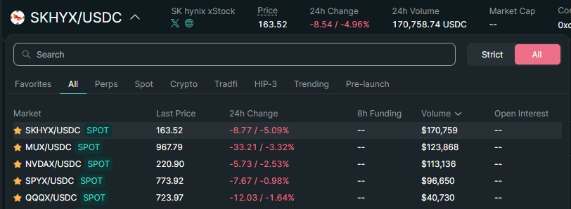 The image displays a Hyperliquid trading interface showing SKHYX/USDC spot data with a price of 163.52, down 8.54 (4.96%) over 24h, alongside a volume-ranked leaderboard of xStock pairs (SKHYX, MUX, NVDAX, SPYX, QQQX) all trading against USDC.

This visualizes the spot trading volumes referenced in the post, with the leaderboard confirming the $540K total 24h HyperCore spot volume across the xStock pairs, all marked as favorites and showing high turnover relative to their market caps.