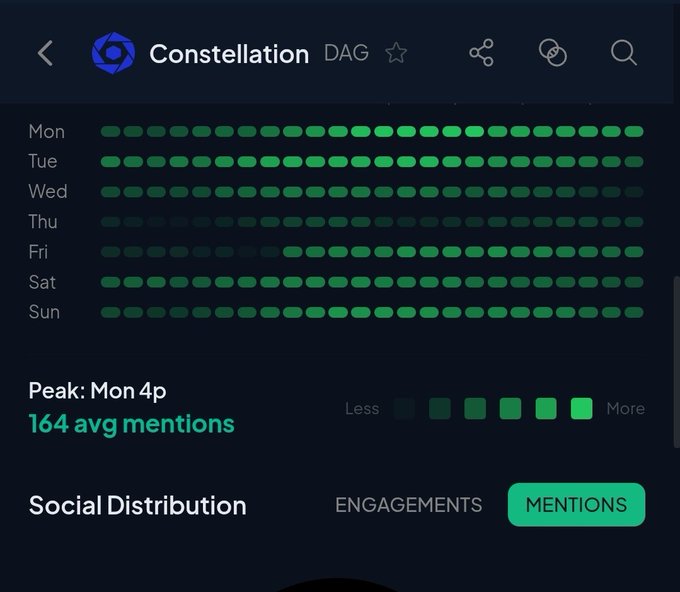 A heatmap showing daily mentions for $DAG (Constellation) reveals Thursday as the weakest day with the lowest activity, while Monday peaks at 4 PM with 164 average mentions, visually confirming that Thursday is indeed the least popular day for the ticker.