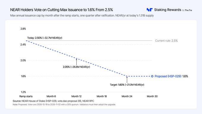 A chart titled “NEAR Holders Vote on Cutting Max Issuance to 1.6% From 2.5%” shows a proposed decline from 2.5% today to 1.6% at month 24.