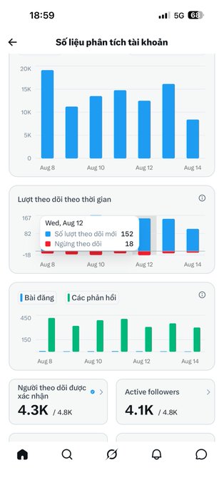 A Vietnamese social media analytics dashboard titled 'Số liệu phân tích tài khoản' showing follower growth charts and metrics including 4.3K confirmed and 4.1K active followers.